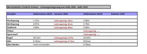 Leistungsentwicklung Friedrich Schulze